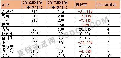 全球直销行业格局揭秘，最新2017年直销排行榜解读