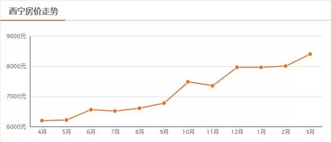 西宁房价走势揭秘，最新消息、市场分析与预测